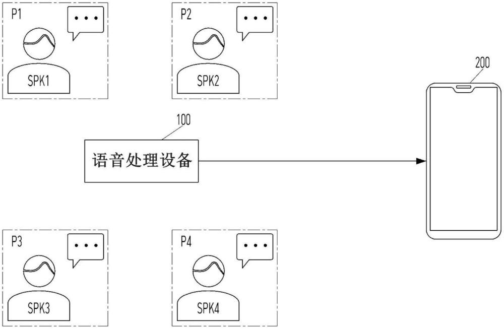 用于处理语音的语音处理设备、语音处理系统和语音处理方法与流程