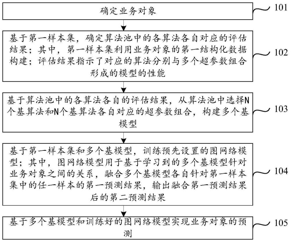 模型训练方法、装置及计算机存储介质与流程