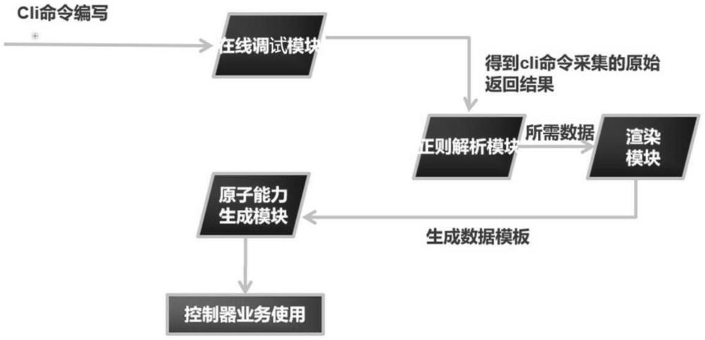 一种配置cli命令动态采集解析设备信息的在线调试方法、系统、电子设备及存储介质与流程