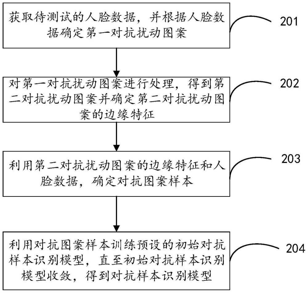 对抗样本识别模型训练方法、装置、电子设备及存储介质与流程