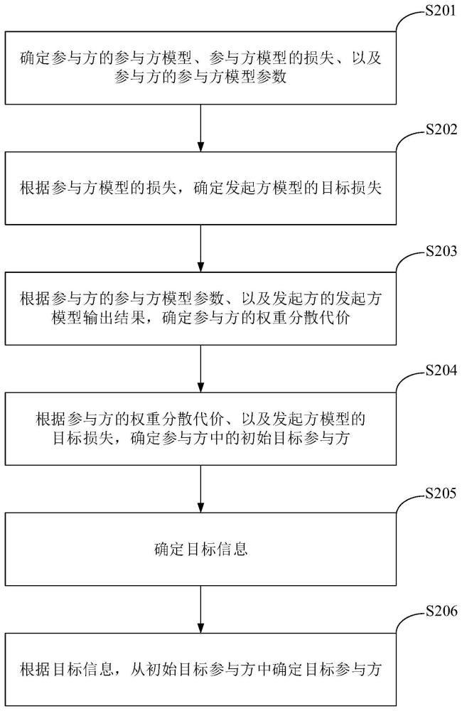 一种模型共享激励方法、装置、设备及存储介质与流程