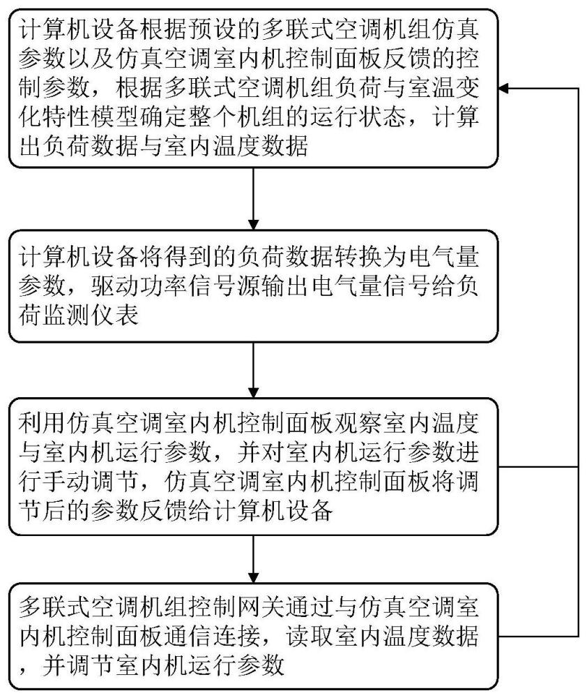 一种用于多联式空调机组负荷调控的仿真方法及装置与流程