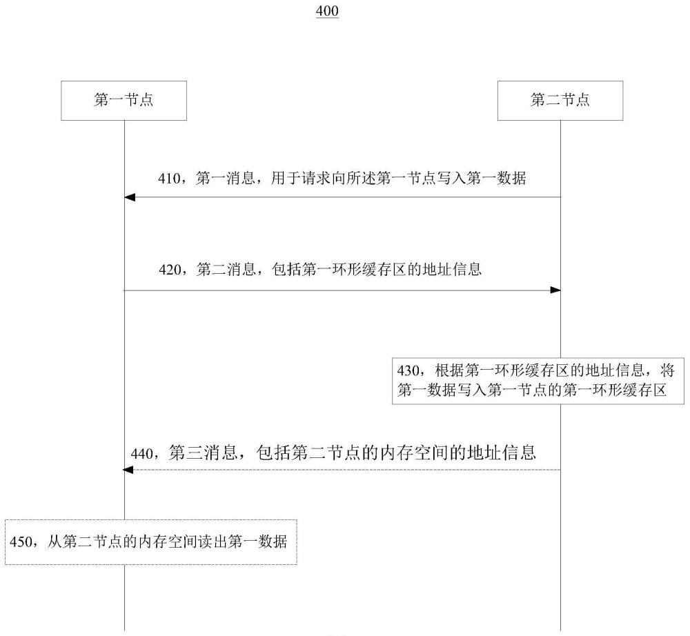 数据读写的方法、装置和系统与流程