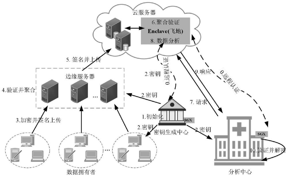 SGX辅助下的一种基于身份的可验证数据聚合分析系统的制作方法