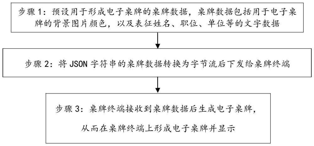 一种电子桌牌快速下发的实现方法及系统与流程