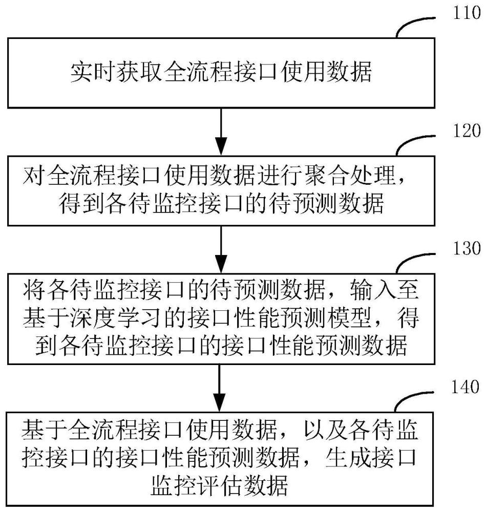 一种基于深度学习的接口监控方法、装置、设备及介质与流程