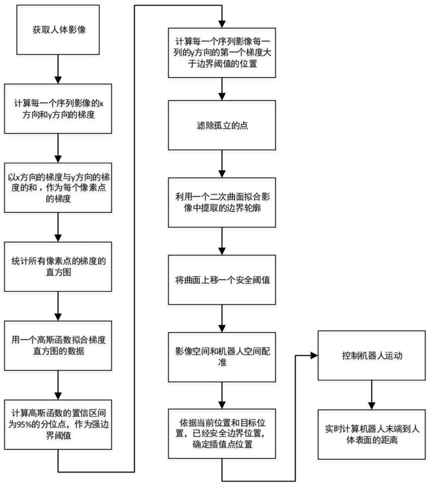 人体安全边界提取方法及机器人路径规划方法与流程