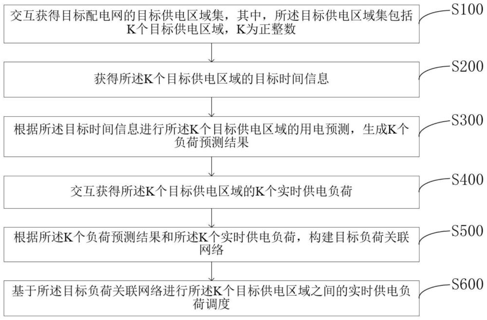 一种基于数字化的配电网负荷控制方法及系统与流程