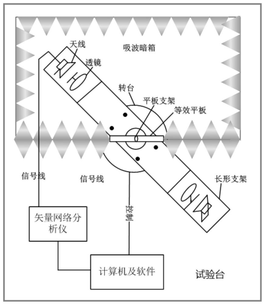 一种小尺寸天线罩等效平板斜入射传输特性测试系统的制作方法