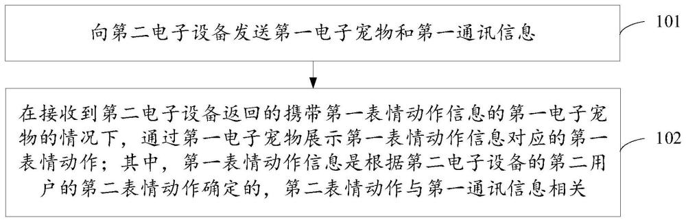 信息交互方法、电子设备及计算机可读存储介质与流程