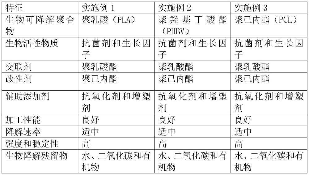 一种医用可降解塑料及其制备工艺的制作方法