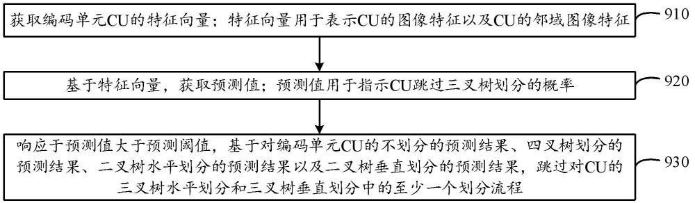 用于编码单元的三叉树划分处理方法、设备及存储介质与流程