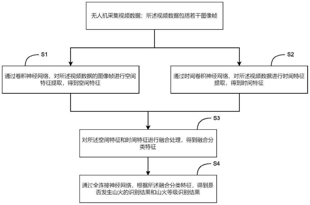 一种基于时空融合特征的山火检测方法、模型和系统与流程