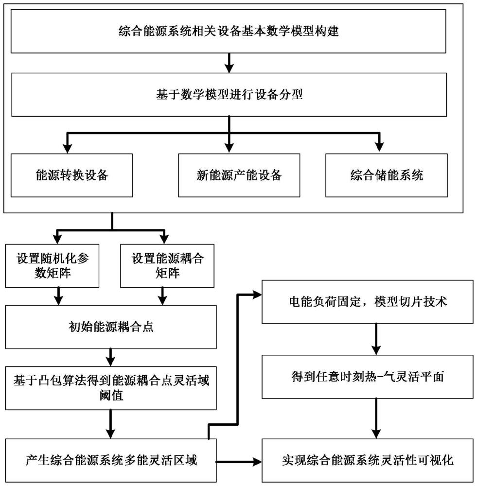 一种基于模型驱动的综合能源系统灵活域表征方法