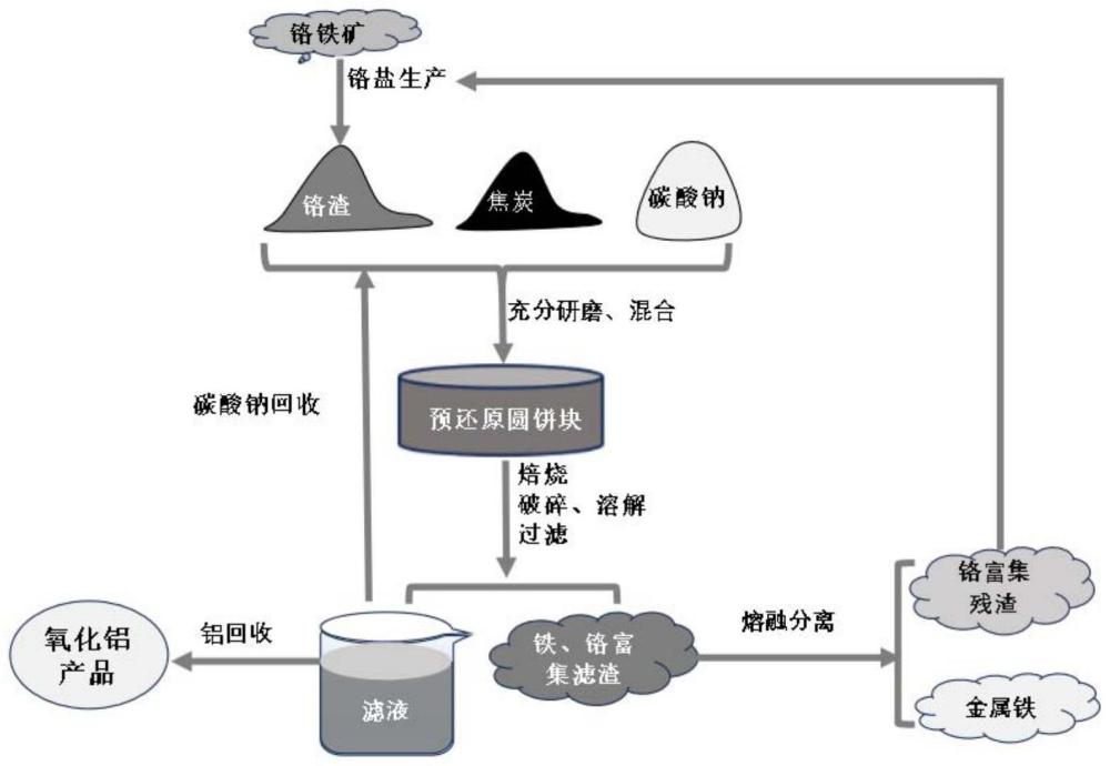 一种通过还原碱焙烧强化无钙焙烧铬渣梯级分离及资源化利用的方法