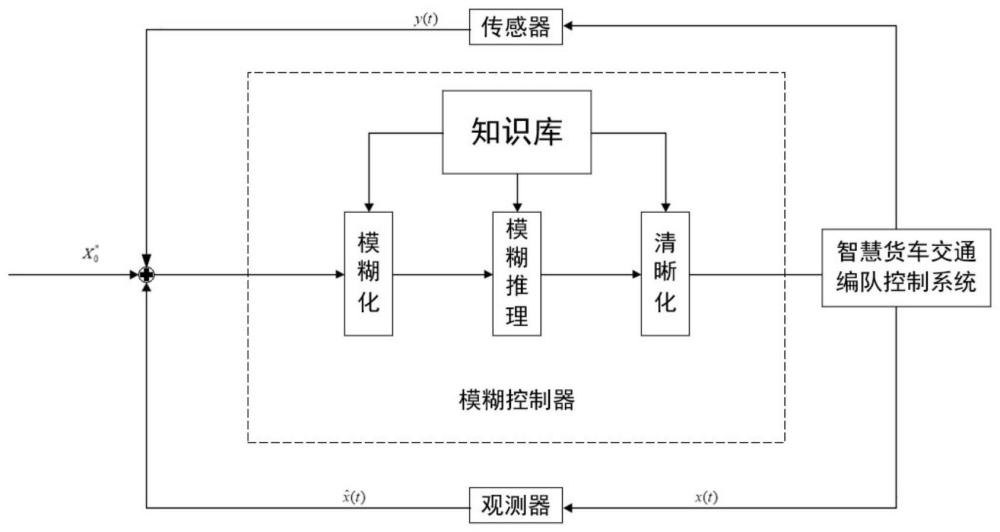 一种智慧货运交通车辆编队的模糊一致性控制方法