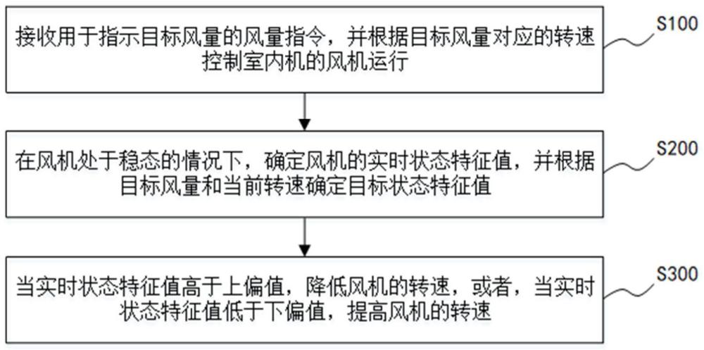 室内机的风量控制方法、控制器、空调器及存储介质与流程