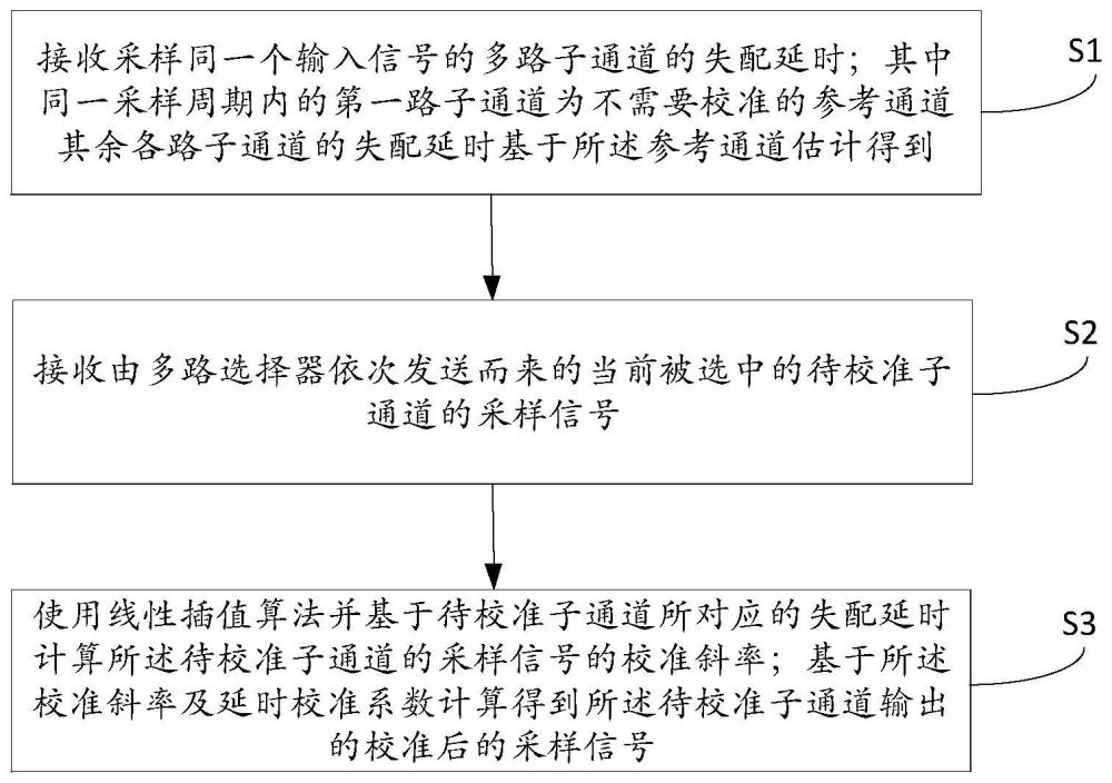 时间交织ADC采样时间适配的校准方法、系统、介质及校准器与流程