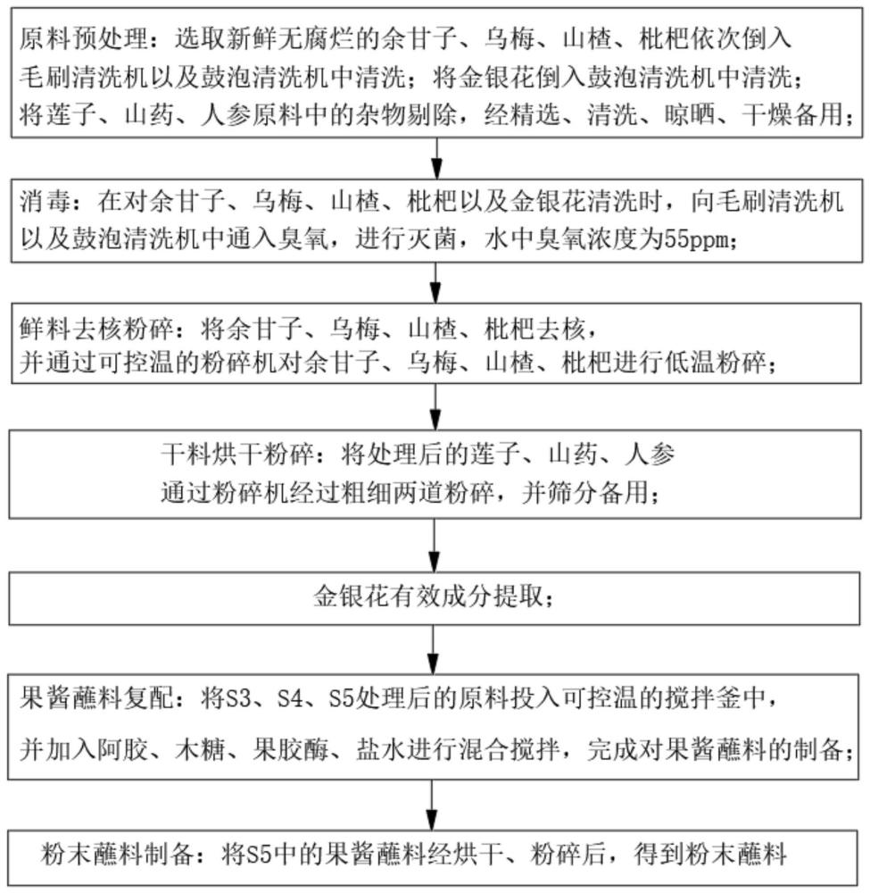 一种余甘子风味蘸料的制作方法