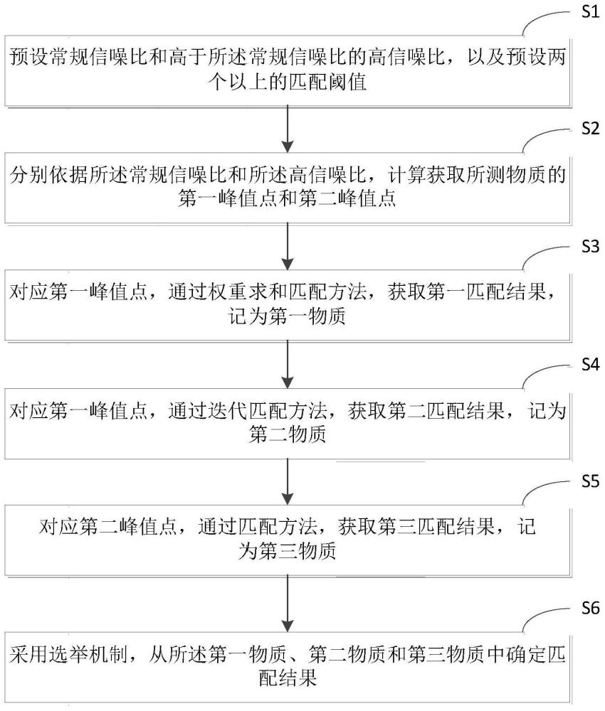 基于选举的拉曼光谱纯净物匹配方法及其系统、介质与流程