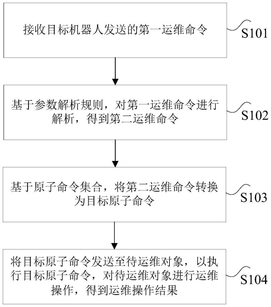 运维方法、系统、装置、存储介质及电子设备与流程