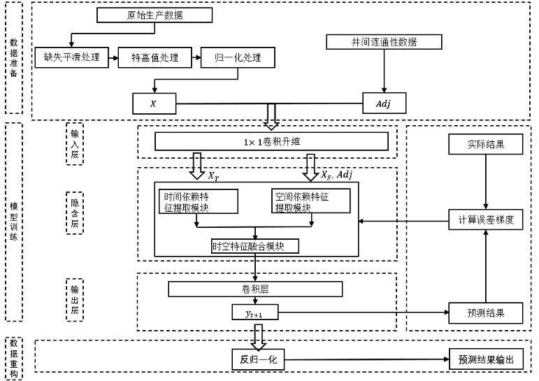 一种关联时空关系的时序数据预测方法与流程