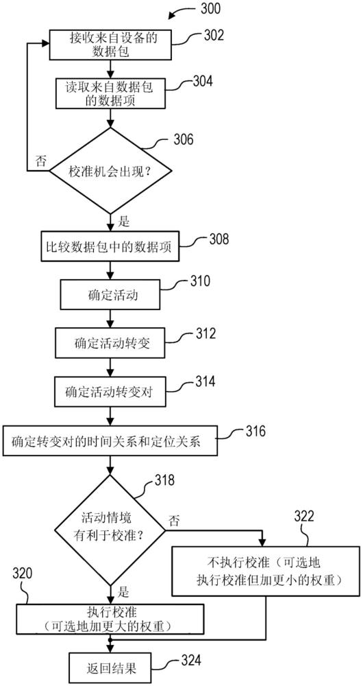 基于活动情境的大气压力传感器校准的制作方法