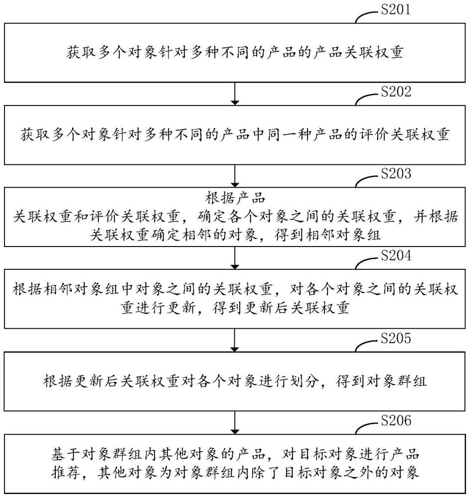 产品推荐方法、装置、电子设备、存储介质及程序产品与流程