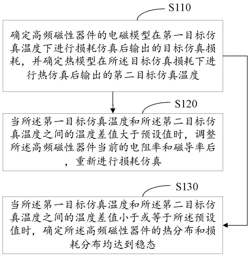 磁热耦合或损耗仿真方法及系统、电子设备及存储介质与流程