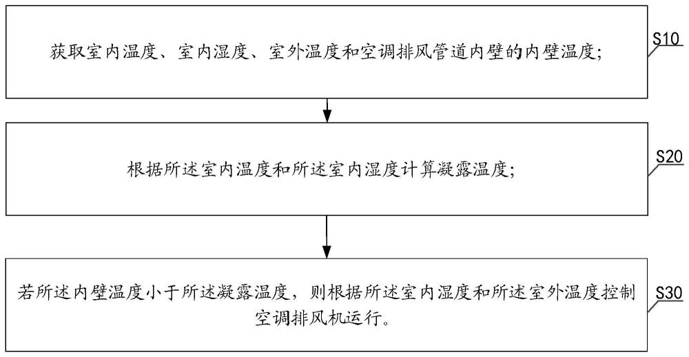 排风管道防堵塞方法、装置、空调及存储介质与流程