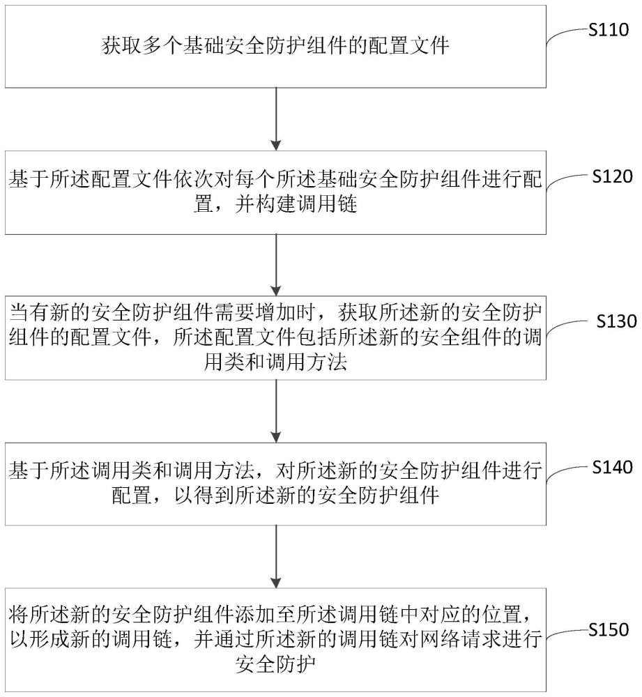 基于Web开发的安全防护方法、装置、计算机设备及介质与流程