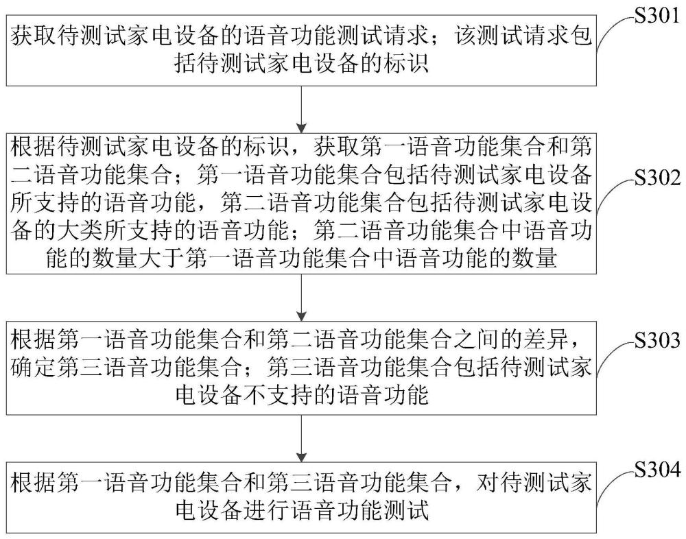 家电设备的语音功能测试方法、装置、设备和存储介质与流程