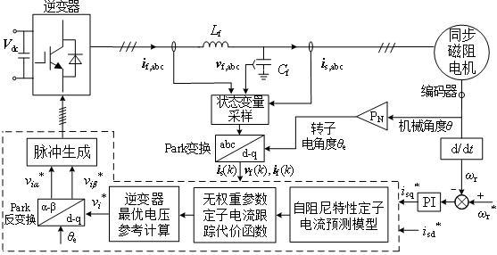 LC滤波型同步磁阻电机自阻尼预测电流控制方法及系统