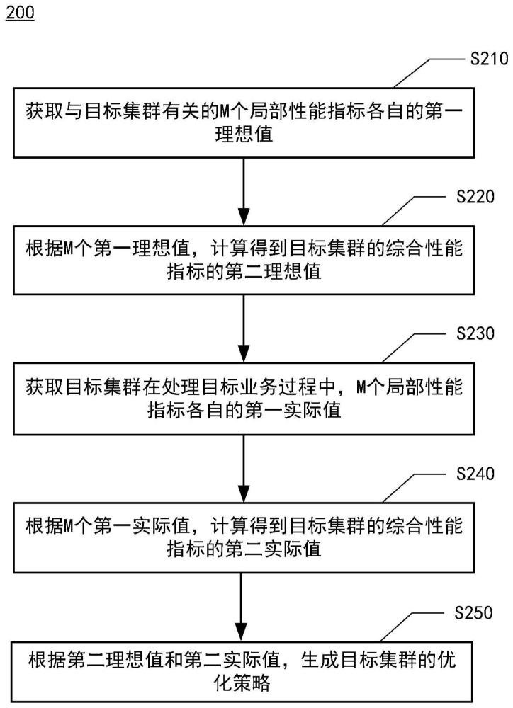 集群性能评估方法、装置、设备及介质与流程