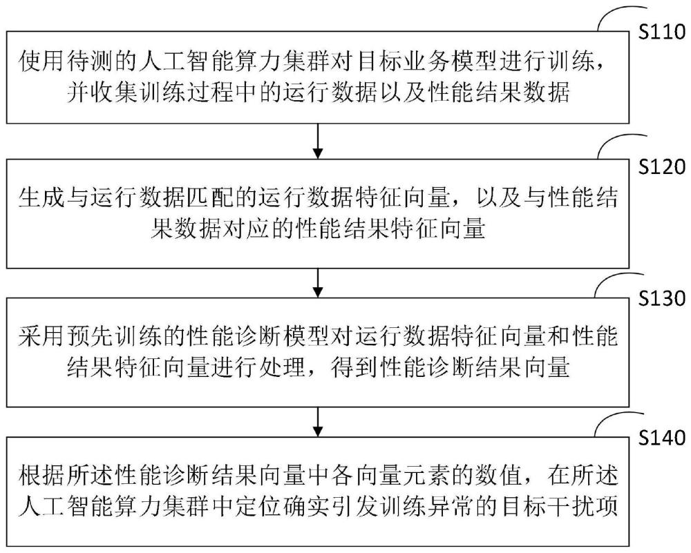 人工智能算力集群的异常定位方法、装置、设备及介质与流程