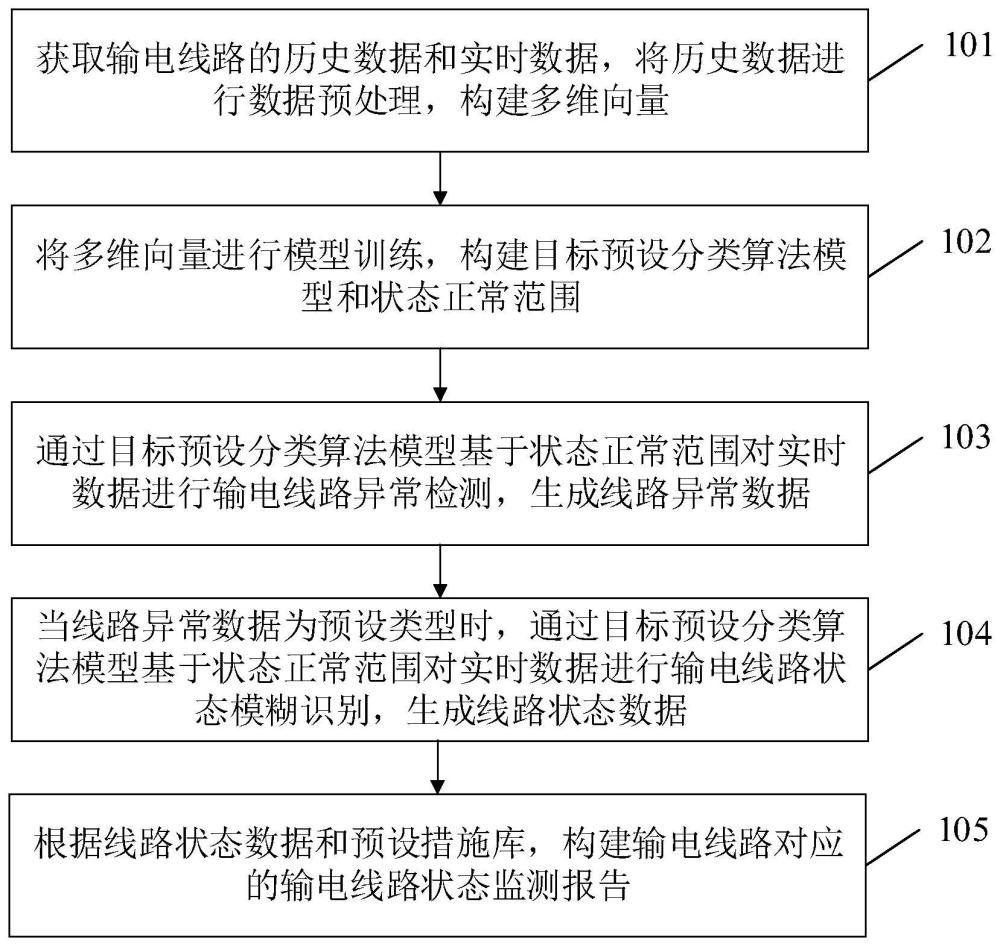 一种输电线路状态监测方法、系统、设备和介质与流程