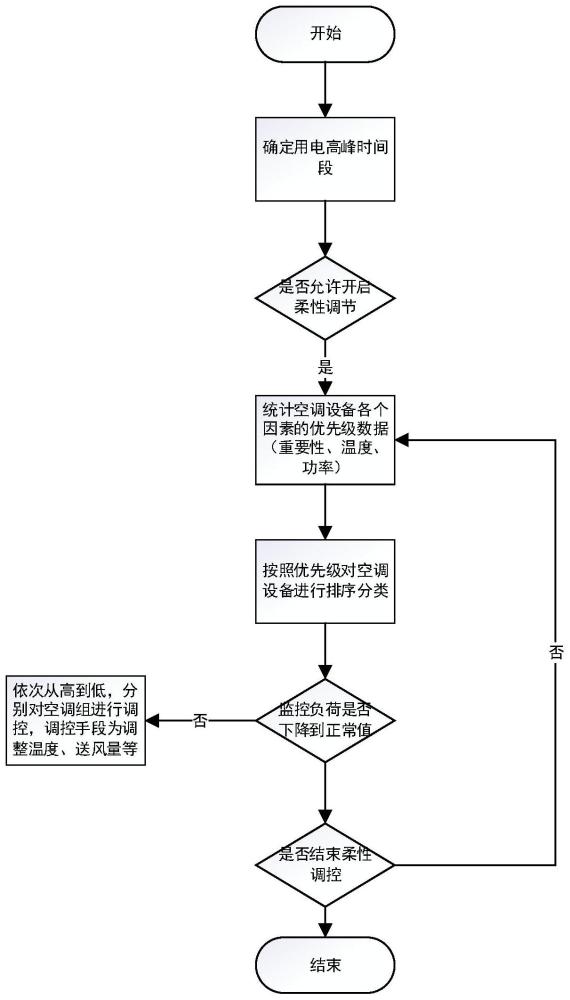 一种基于客户侧智慧能源管理终端的空调智能柔性调控方法与流程