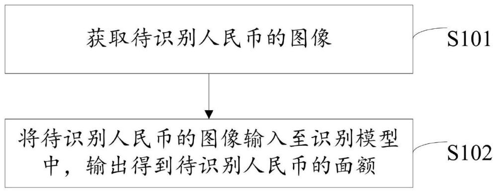 人民币面额的识别方法、相关装置及计算机存储介质与流程