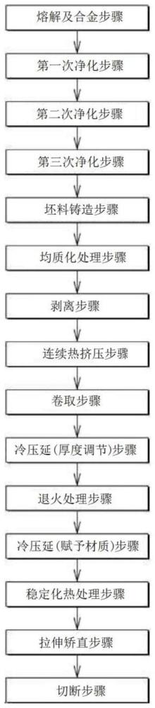 铝板材制造方法与流程