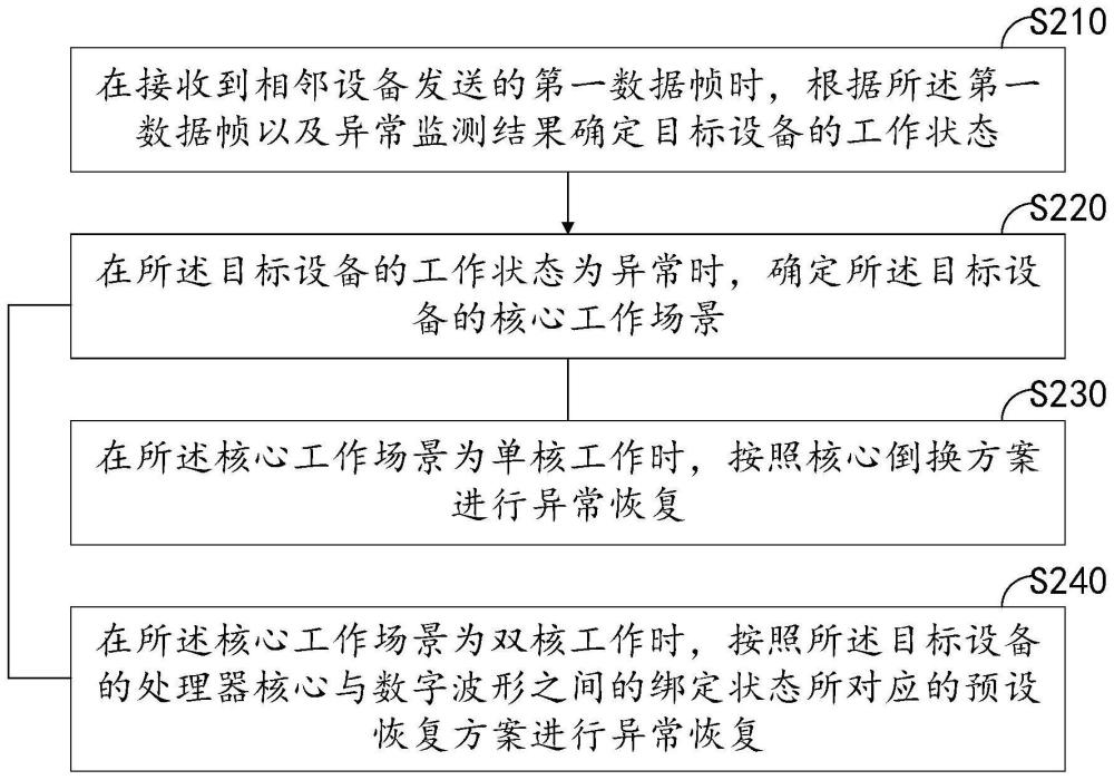 自组网设备异常恢复方法、装置、自组网设备和存储介质与流程