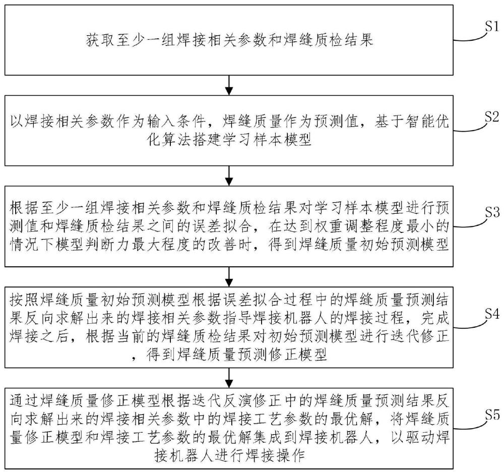 一种焊缝预测控制方法、系统、设备以及介质与流程