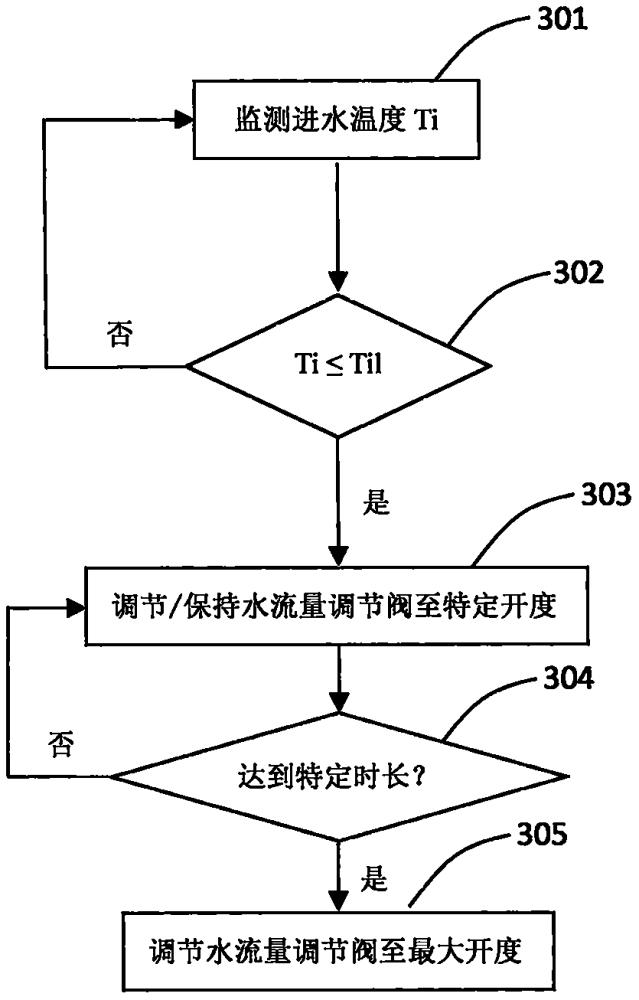 燃气热水设备及其水流量调节方法和可读存储介质与流程