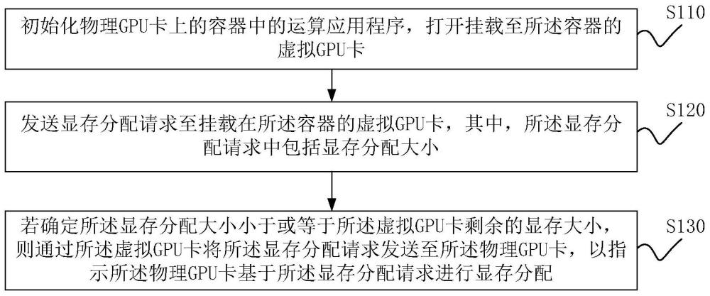 限制容器显存的方法、装置、电子设备以及存储介质与流程