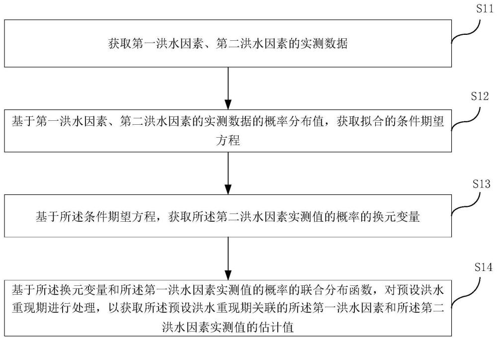 洪水数据处理方法、装置、介质及电子设备与流程