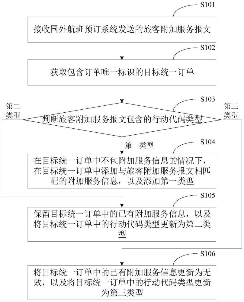 一种航空旅客附加服务报文的处理方法及装置与流程