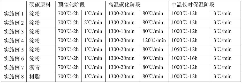 硬碳材料、硬碳负极材料、电池及硬碳材料的制备方法与流程