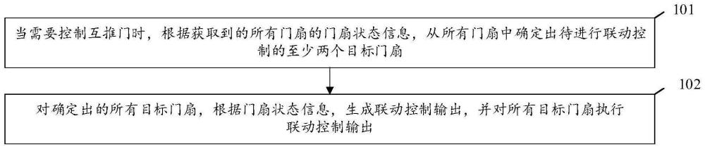 应用于互推门的门扇联动控制方法及装置与流程