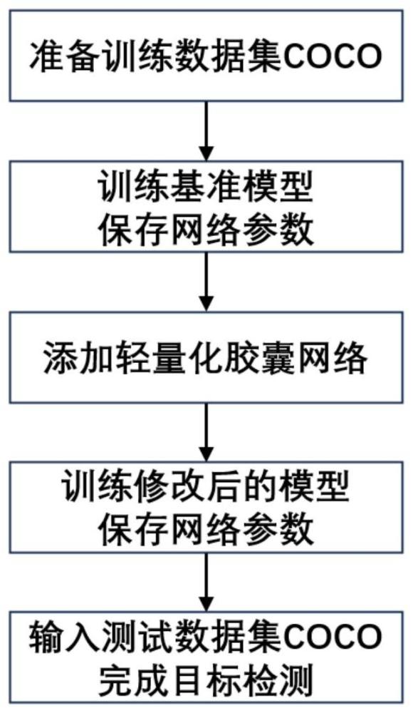 基于轻量化胶囊网络的动态演化推理的目标检测方法