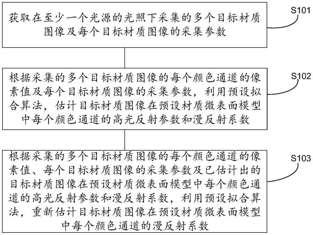 材质表面反射参数的估计方法、装置、设备及存储介质与流程