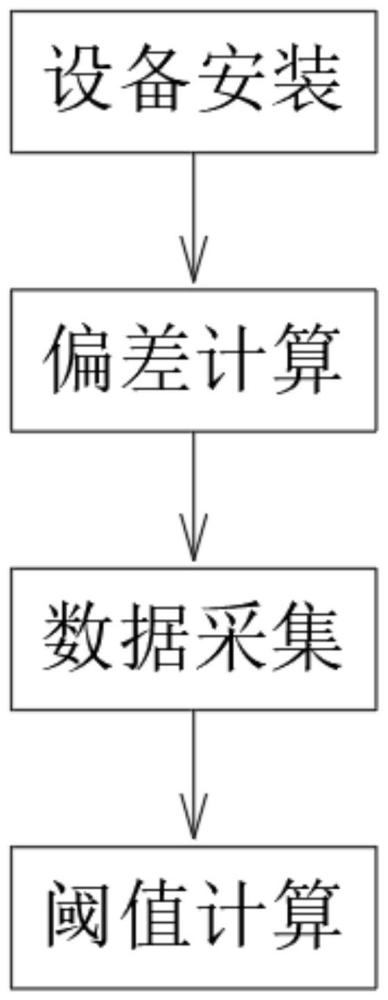 一种高精度光纤陀螺阈值测量方法与流程